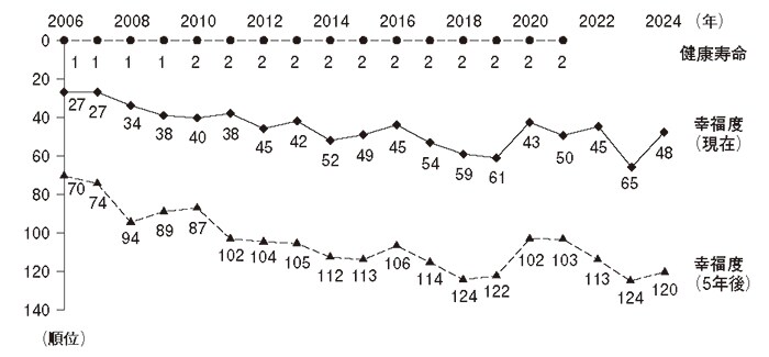 日本の幸福度と健康寿命のランキングの推移